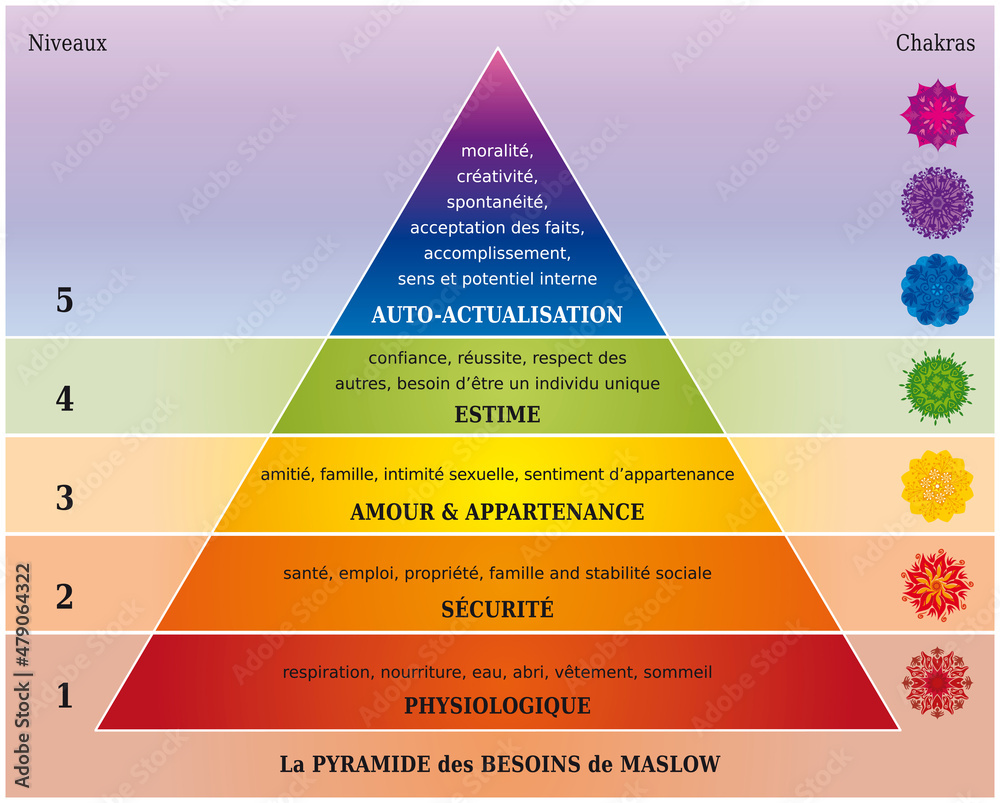 Pyramide Des Besoins De Maslow Diagramme Avec Chakras En Fran ais Pyramide Des Besoins De Maslow Diagramme Avec Chakras En Fran ais