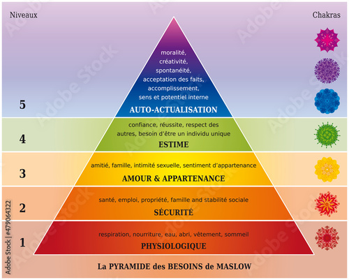 Pyramide des Besoins de Maslow - Diagramme avec Chakras en Français - Couleurs multiples photo