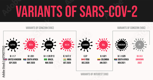 Photo Coronavirus Variants of SARS-CoV-2 WHO names from the Greek alphabet alpha, beta gamma, delta, lambda mu and omicron mutation