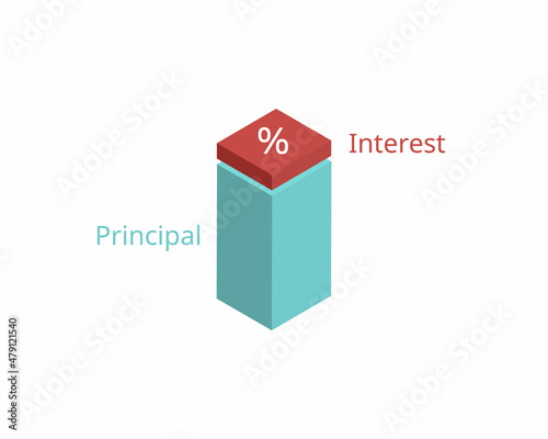 Principal is the money that you originally agreed to pay back and Interest is the cost of borrowing the principal