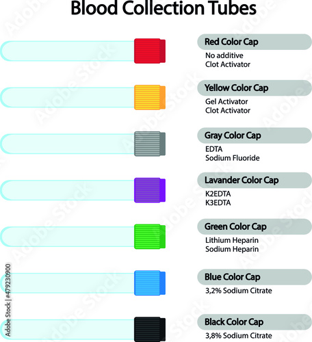 Blood Collection Tubes. Tubes divided by color and additive of each tube. Clinical tube types.