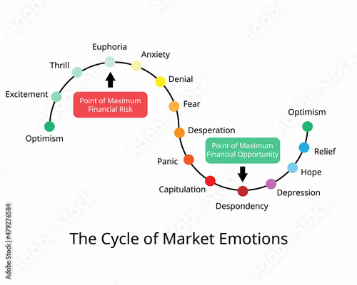 The cycle of market emotions which Human emotion drives financial markets in many stage