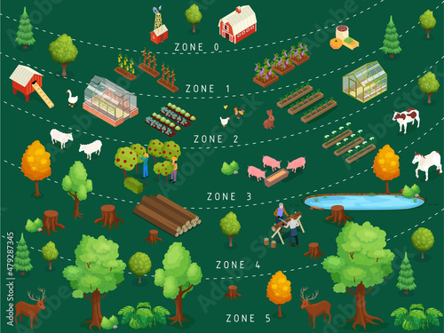 Permaculture Zones - Regenerative Agriculture Method design