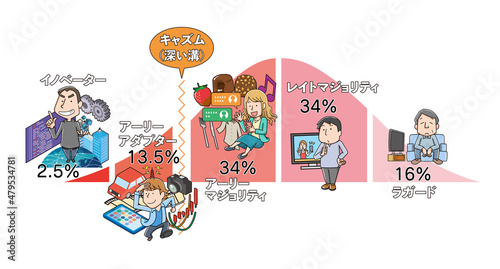 イノベーター理論の図解イラスト