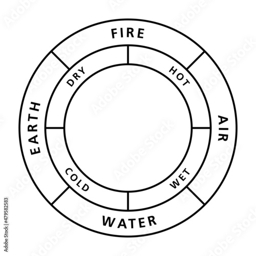 Circle of the classical four elements fire, earth, water and air, with their qualities hot, dry, cold and wet, as described by the ancient Greek philosopher Empedocles. Illustration over white. Vector photo