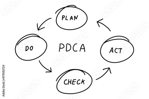 Black color line handdrawing as circle shape and arrow with word PDCA plan do check act  on white background photo