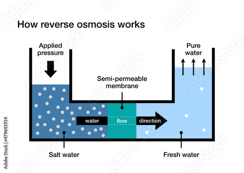 How reverse osmosis works for water desalination photo