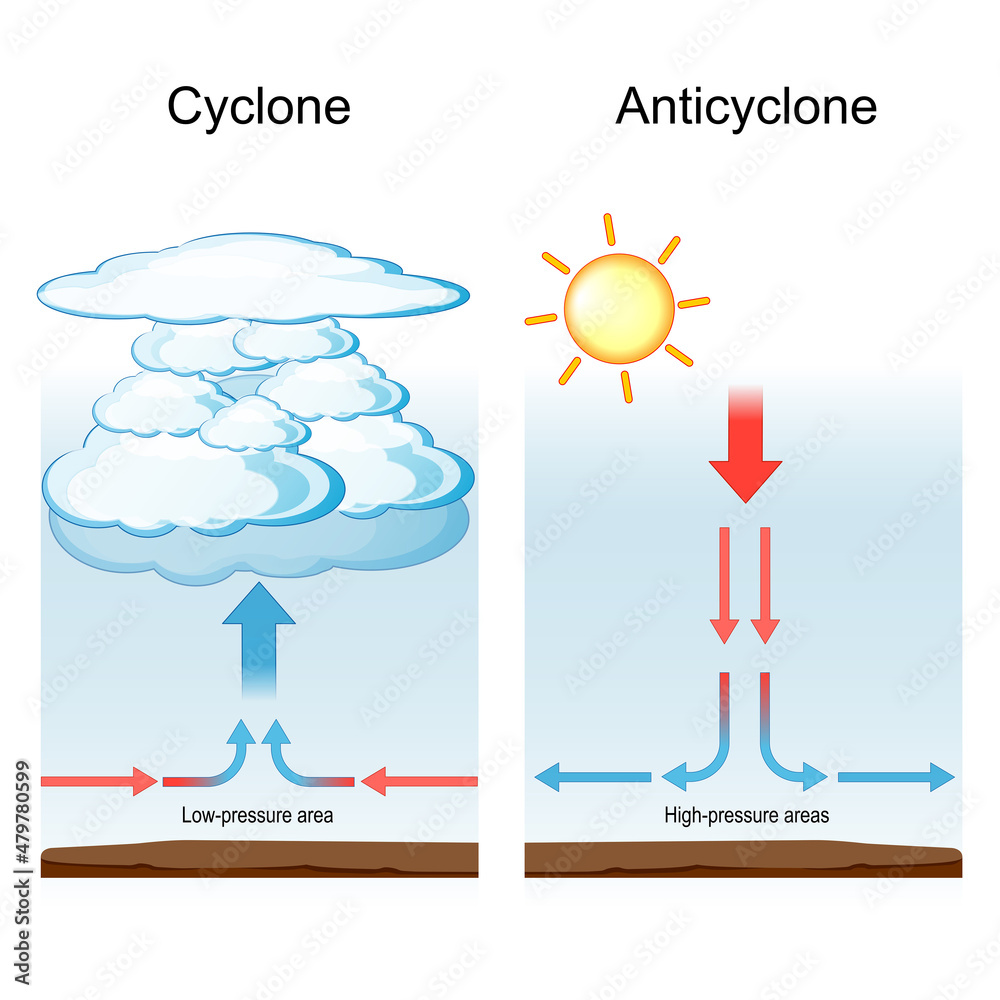 Cyclone and anticyclone. meteorology and weather phenomenon - obrazy, fototapety, plakaty 