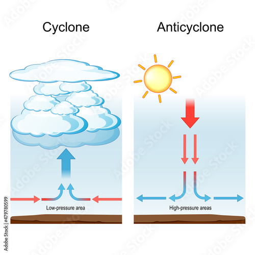 Cyclone and anticyclone. meteorology and weather phenomenon photo