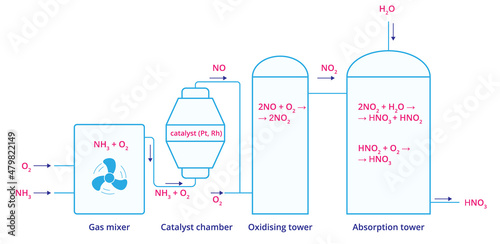 Vector illustration of nitric acid production. Nitric acid manufacture diagram. Chemistry infographic of nitric acid release.