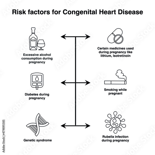 Outline of Risk factors for congenital heart disease flat vector collection set photo
