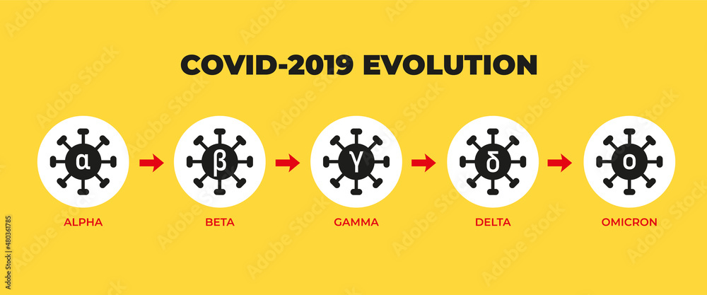 Coronavirus variants or mutations banner template. Covid-19 icons with WHO variant names from the Greek alphabet: alpha, beta, gamma, delta and omicron. 