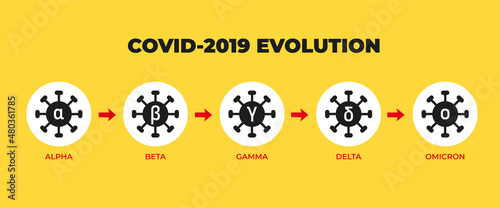 Coronavirus variants or mutations banner template. Covid-19 icons with WHO variant names from the Greek alphabet: alpha, beta, gamma, delta and omicron. 