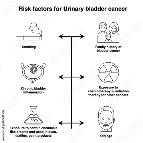 Risk factors for urinary bladder cancer outline flat vector icon collection set