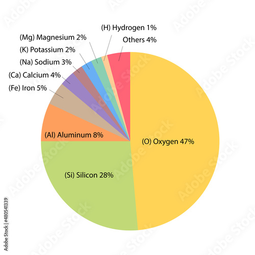 The most abundant elements in the Earth. Pie chart, infographic.