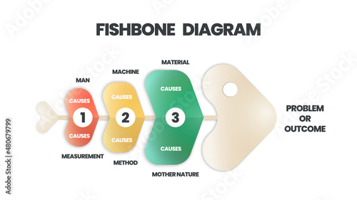 A fishbone or cause and effect 
 or Ishikawa diagram is a  brainstorming tool to analyze the root causes of an effect. The vector featured a fish skeleton template for presentation with editable text 