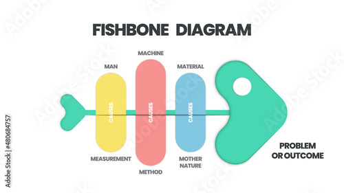 A fishbone or cause and effect 
 diagram is a  brainstorming tool to analyze the root causes of an effect. The vector featured a fish skeleton template for presentation with editable text 