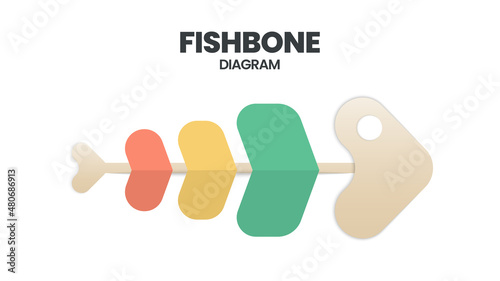 Photographie FishboneA fishbone or cause and effect 
 or Ishikawa diagram is a  brainstorming tool to analyze the root causes of an effect
