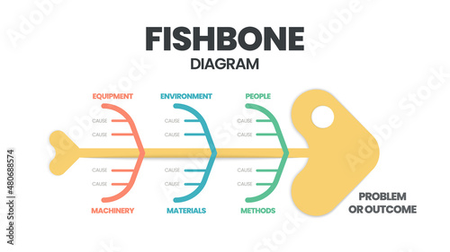 A fishbone or cause and effect 
 diagram is a  brainstorming tool to analyze the root causes of an effect. The vector featured a fish skeleton template for presentation with editable text  photo