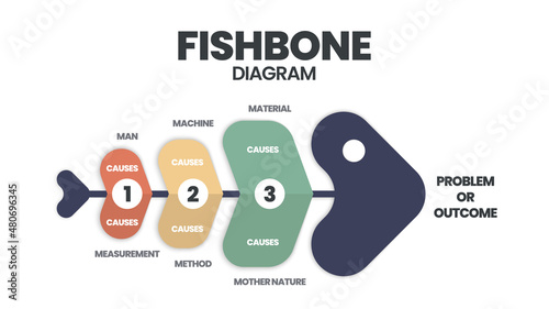 A fishbone or cause and effect 
 or Ishikawa diagram is a  brainstorming tool to analyze the root causes of an effect. The vector featured a fish skeleton template for presentation with editable text  photo