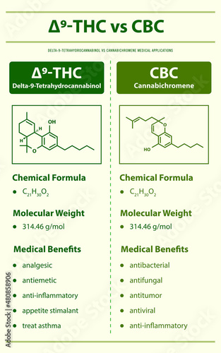 ∆9-THC vs CBC, Delta 9 Tetrahydrocannabinol vs Cannabichromene vertical infographic