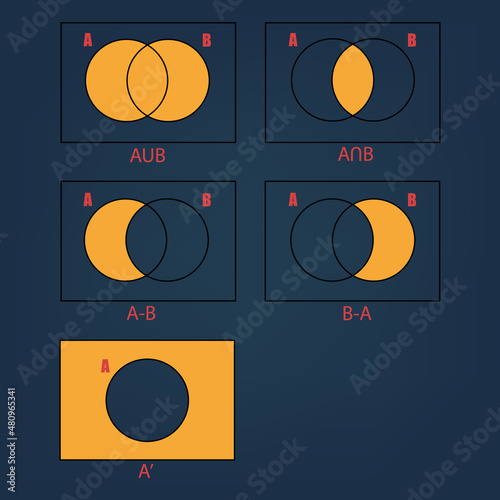 Set operations in Mathematics concept. Yellow of a set such as a union, intersection, difference, and complement on dark blue background. For Math learning, education and study online.