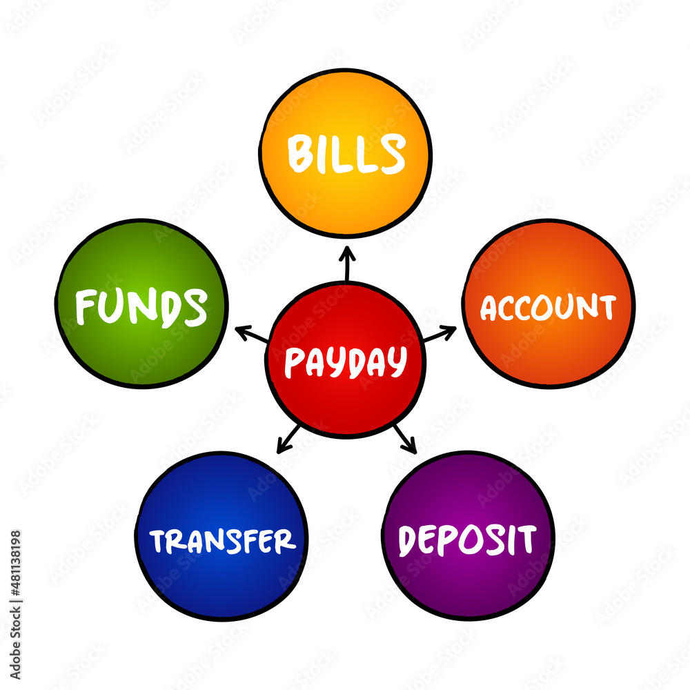 Payday mind map concept for presentations and reports Payday mind map concept for presentations and reports