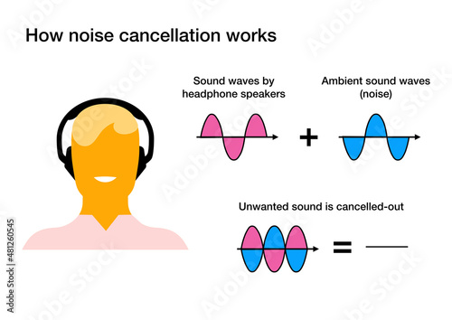 How does noise cancellation technology works photo