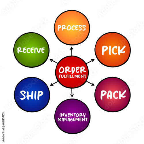 Order fulfillment - complete process from point of sales inquiry to delivery of a product to the customer, mind map concept for presentations and reports