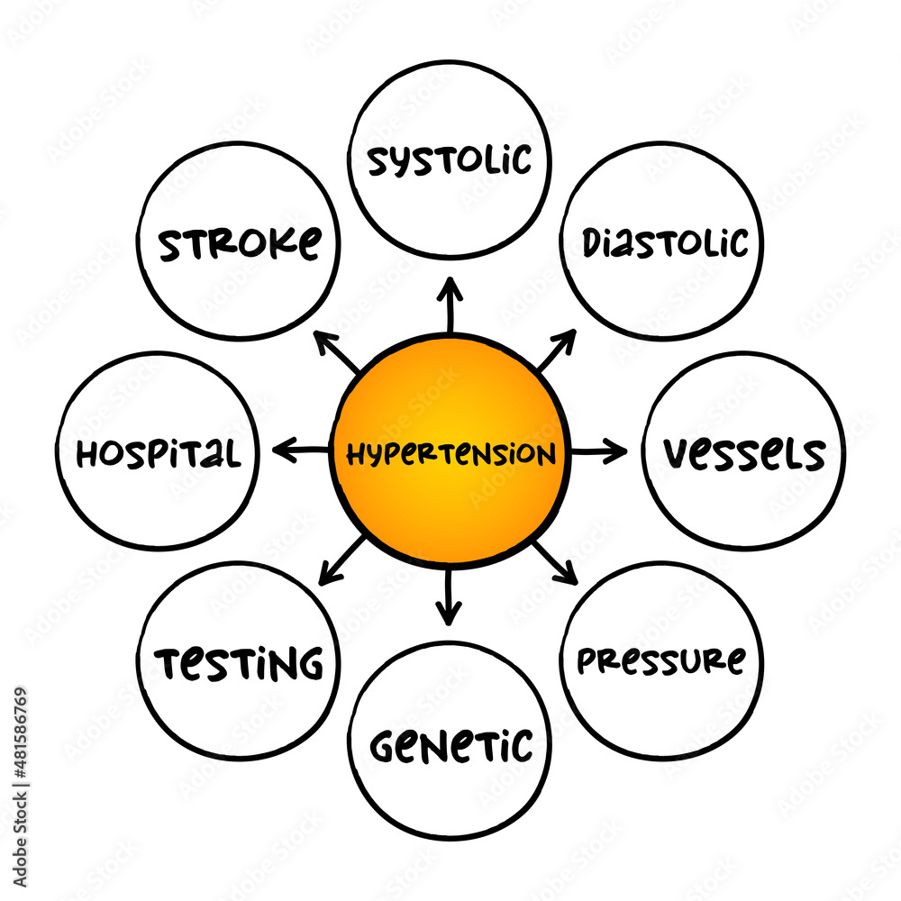 Hypertension - high blood pressure, long-term medical condition in which the blood pressure in the arteries is persistently elevated, medical mind map concept for presentations and reports Hypertension - high blood pressure, long-term medical condition in which the blood pressure in the arteries is persistently elevated, medical mind map concept for presentations and reports