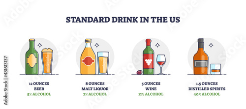 Standard drink size and scale in US measurement system outline concept. Labeled educational beer, malt liquor, wine or distilled spirit volume example in ounces vector illustration. Bar alcohol size.