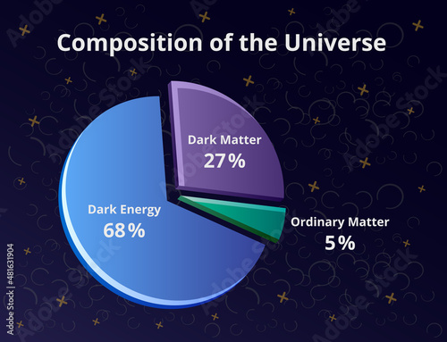 Vector 3D pie graph or chart with a composition of the universe with percentage on a black background. 68 % dark energy, 27 % dark matter, and 5 % ordinary or normal matter, mass, and energy.