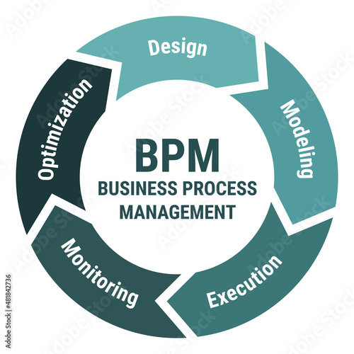 BPM Business process management vector scheme. Methodology circle diagram with design, modeling and execution, monitoring and optimization. Green on white background. photo