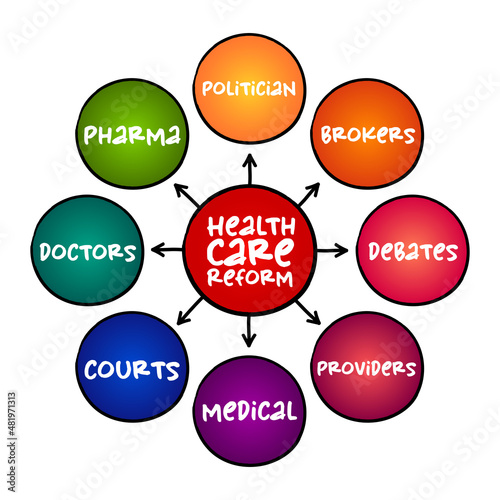 Health care reform - governmental policy that affects health care delivery in a given place, mind map concept for presentations and reports