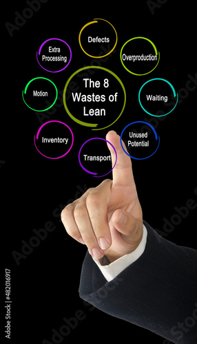 Eight wastes accordingly to lean methodology