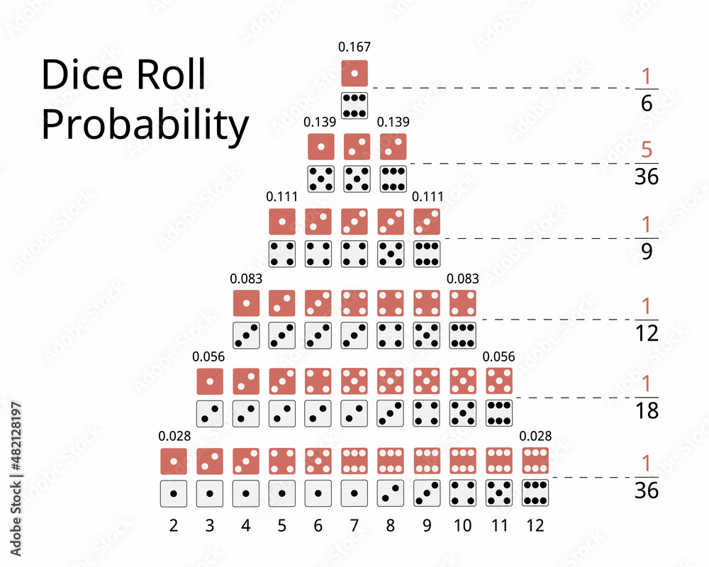 dice roll probability table to calculate the probability of 2