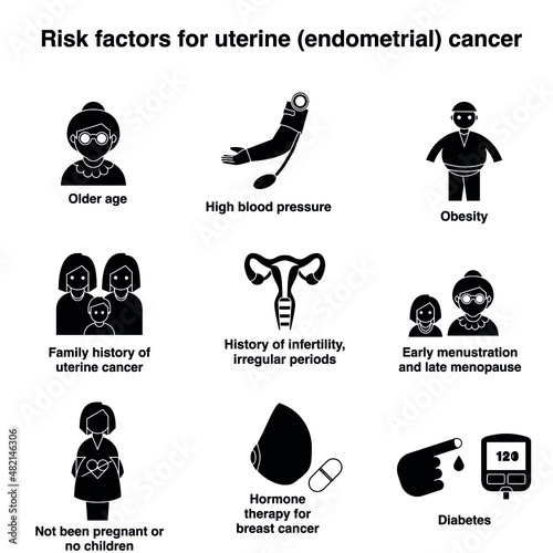 Risk factors of uterine endometrial cancer black and white flat vector icon collection set