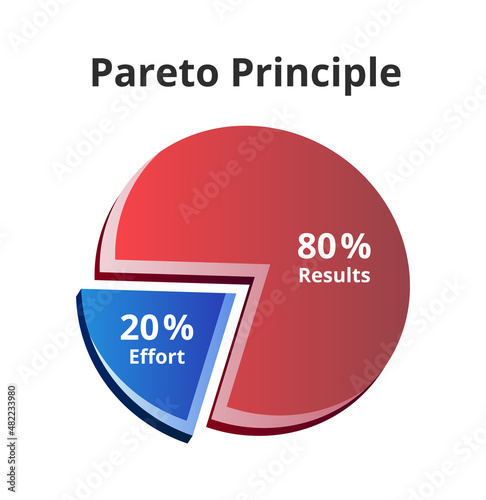 Vector 3D pie graph or chart with Pareto principle – 80/20 rule. 20 % of effort generates 80 % of the results. Graph or chart isolated on a white background. The law of the vital few.