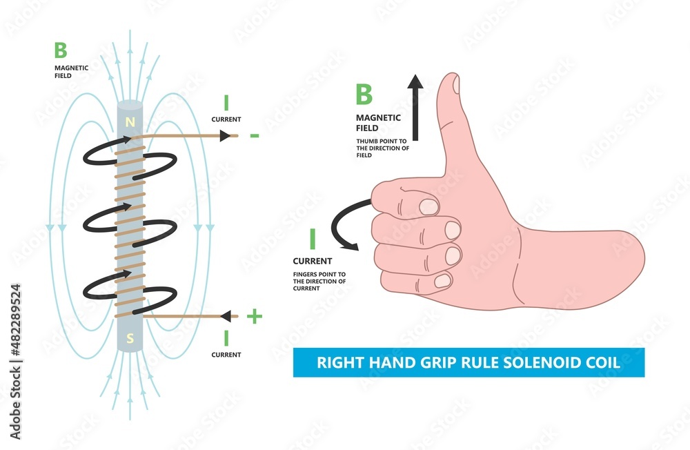 Fleming's Left right hand rule flux motor coil wire plant DC AC Faraday's  law alternating John thumb line Screw curl Maxwell's Coulomb's Stock Vector  | Adobe Stock
