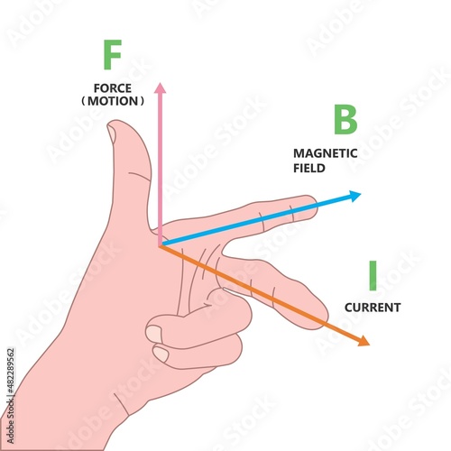 Fleming's Left right hand rule flux motor coil wire plant DC AC Faraday's law alternating John thumb line Screw curl Maxwell's Coulomb's