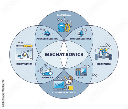 Machatronics engineering as electronics, computer science, electrical and mechanics combination outline diagram. Labeled educational PLCs and robotics process control explanation vector illustration. photo