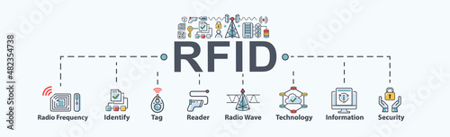 RFID Radio Frequency Identification web icon for business and technology, radio wave, identify, tag, reader, information, wireless and security icons. Minimal vector infographic. photo