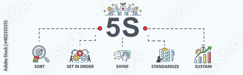 5S banner web icon for business and organization, sort, set in order, shine, standardize and sustain. Minimal flat cartoon vector infographic. photo