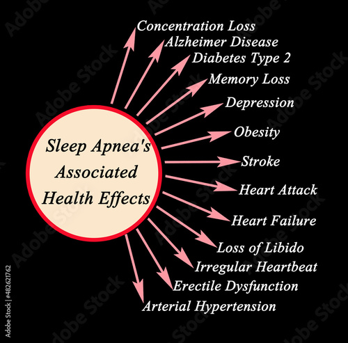 Sleep Apnea's Associated Health Effects photo