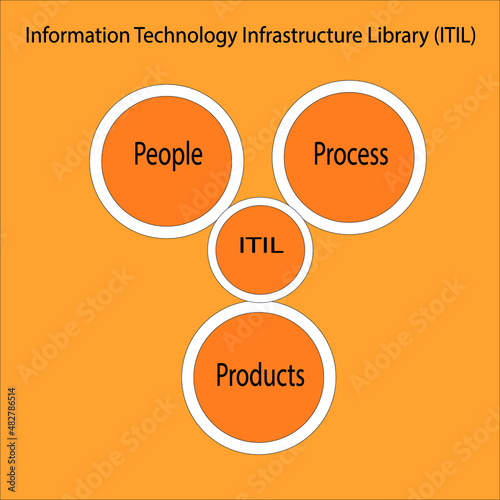 ITIL Process Template is IT standard for Information Technolgy Infrastructure Library for IT Support. With  ITIL which includes people,process products industries can achieve maximum efficiency