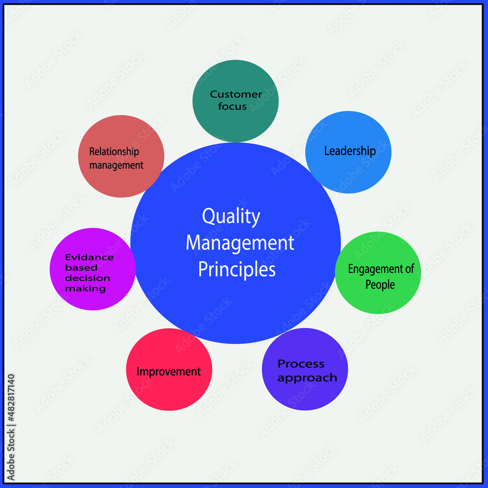 Quality management principles depicts 7 important factors to be focused to get quality.Customer focus,leadership,engagement of people,process approach,improvement,evidance,relationship management. Quality management principles depicts 7 important factors to be focused to get quality.Customer focus,leadership,engagement of people,process approach,improvement,evidance,relationship management.