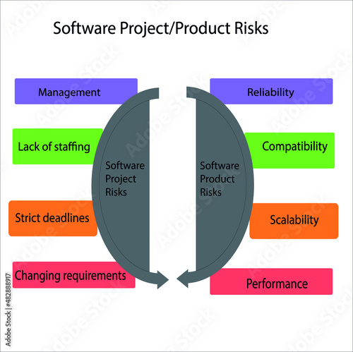 Software Project/Product Risk template dipicts the risks while dealing with projects or products.