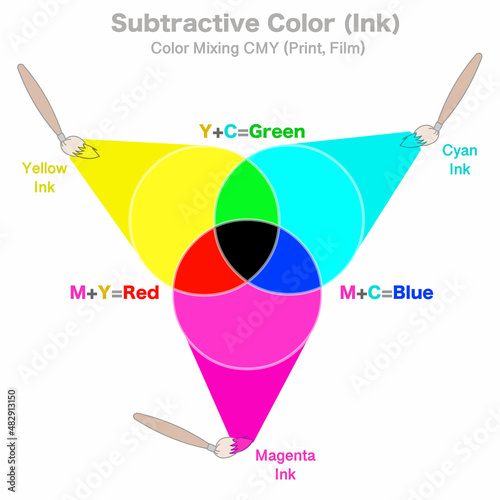 Subtractive color mixing. Pigment, ink color synthesis blend. Primary color Cyan, magenta, yellow, black CMYK. Blue, red, green. for print, film. White background. Educational vector illustration. photo