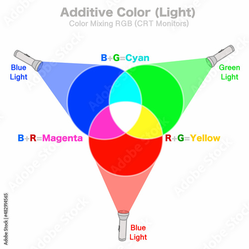 Additive color mixing. Combination of light emitted. Source colors Blue, red, green yields RGB. Conclusion, Cyan, magenta, yellow CMY K, white. Rays absorbed. For CRT monitors. Vector illustration photo