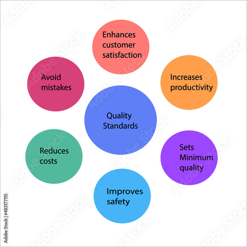 Quality Standards template dipicts benifits of adopting quality standards for eg enhance customer satisfaction,increases productivity,sets minimum quality,improves safety,reduces cost,avoids mistakes photo